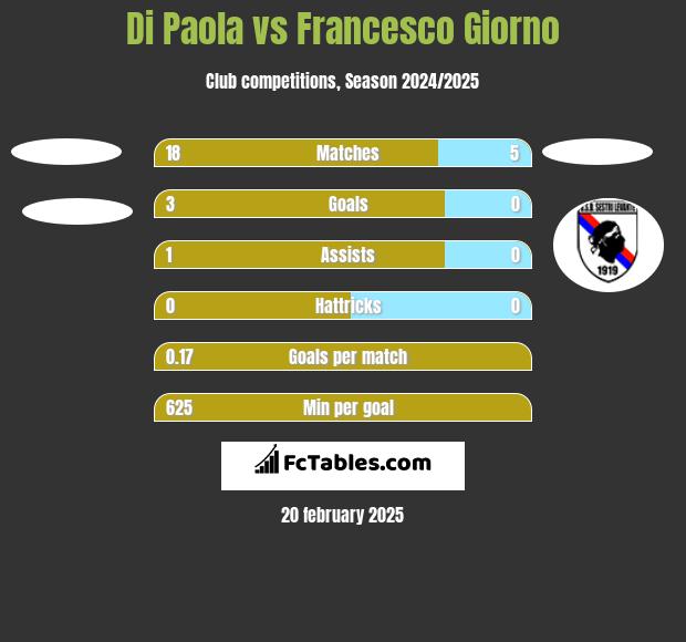 Di Paola vs Francesco Giorno h2h player stats