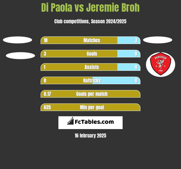 Di Paola vs Jeremie Broh h2h player stats