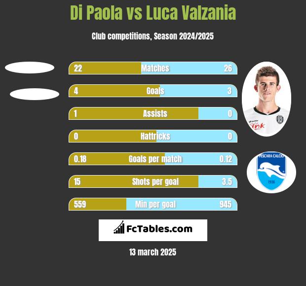 Di Paola vs Luca Valzania h2h player stats