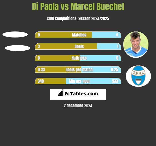 Di Paola vs Marcel Buechel h2h player stats