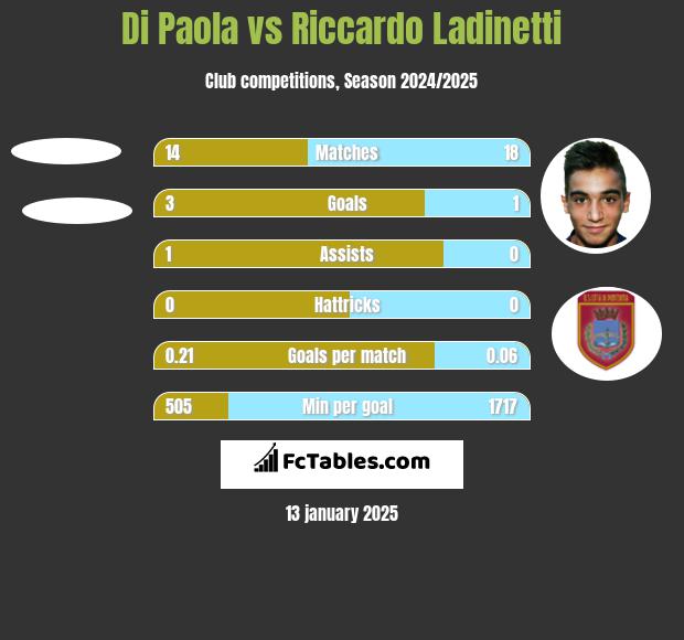 Di Paola vs Riccardo Ladinetti h2h player stats