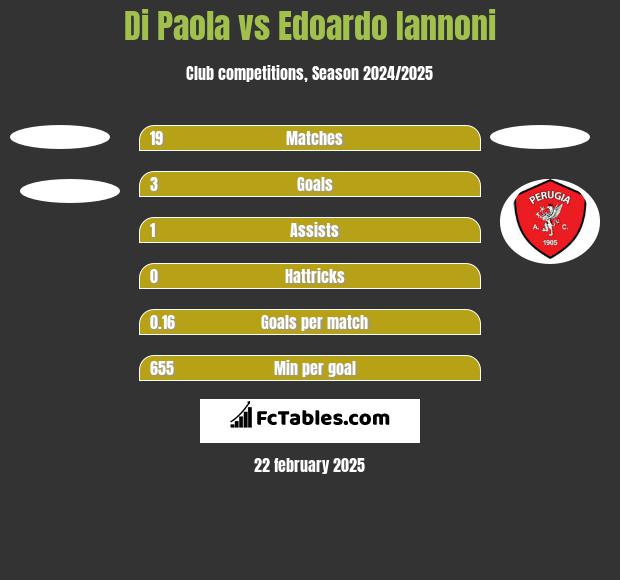 Di Paola vs Edoardo Iannoni h2h player stats