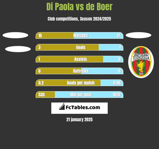 Di Paola vs de Boer h2h player stats