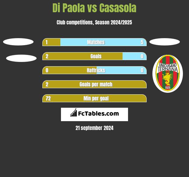 Di Paola vs Casasola h2h player stats