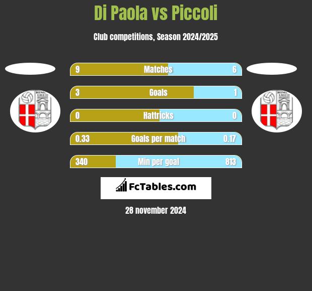 Di Paola vs Piccoli h2h player stats