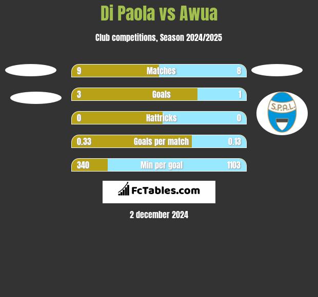 Di Paola vs Awua h2h player stats