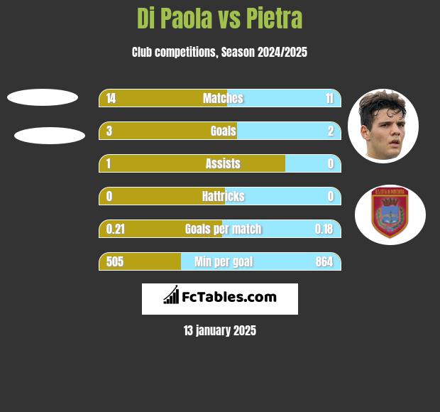 Di Paola vs Pietra h2h player stats