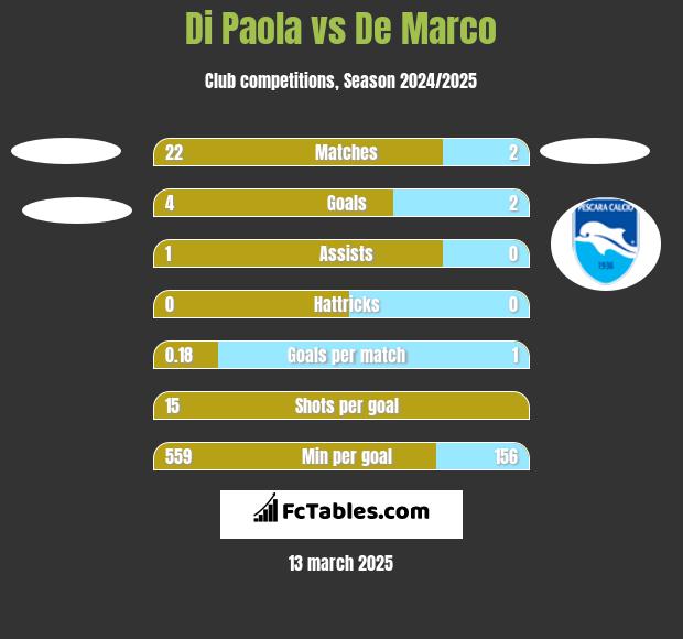 Di Paola vs De Marco h2h player stats