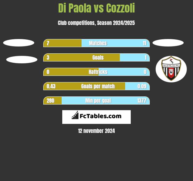 Di Paola vs Cozzoli h2h player stats