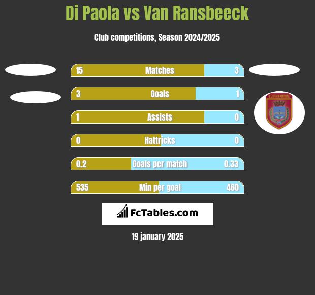 Di Paola vs Van Ransbeeck h2h player stats