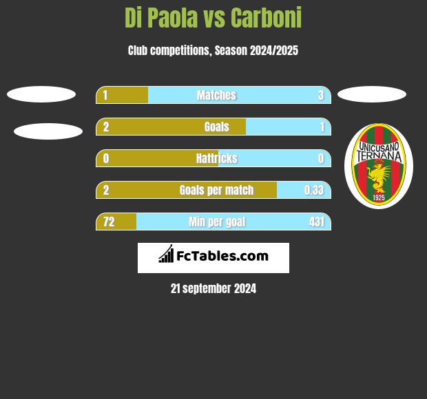 Di Paola vs Carboni h2h player stats