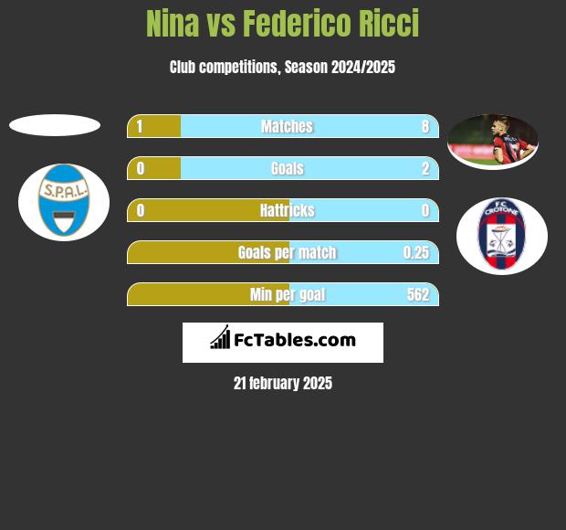 Nina vs Federico Ricci h2h player stats