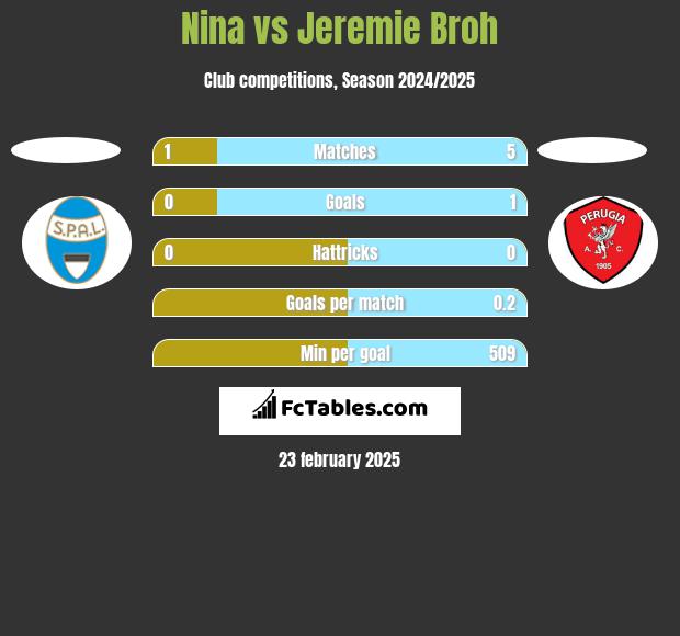 Nina vs Jeremie Broh h2h player stats