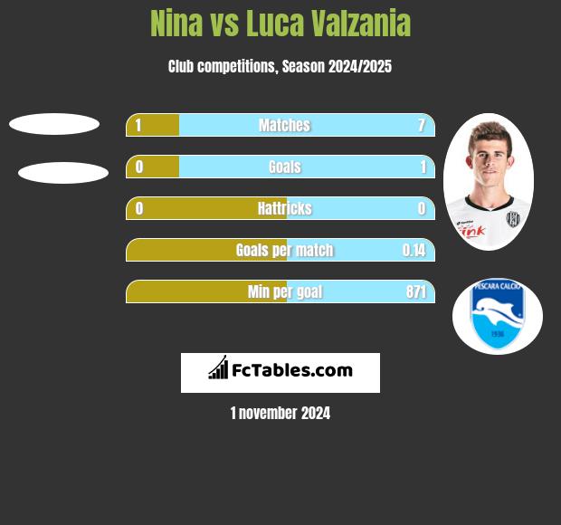 Nina vs Luca Valzania h2h player stats