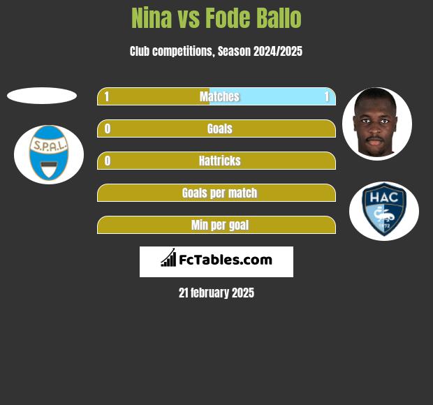 Nina vs Fode Ballo h2h player stats