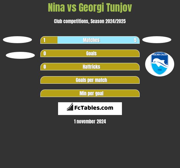 Nina vs Georgi Tunjov h2h player stats