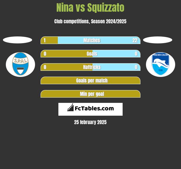 Nina vs Squizzato h2h player stats