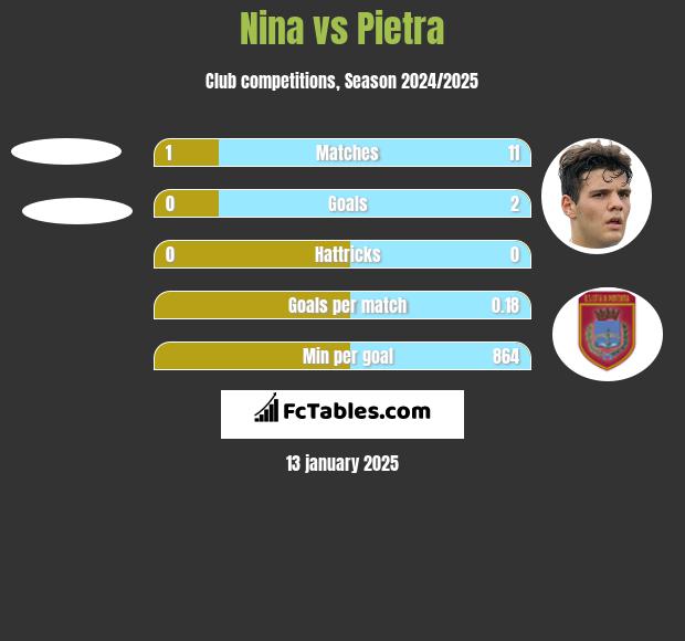 Nina vs Pietra h2h player stats