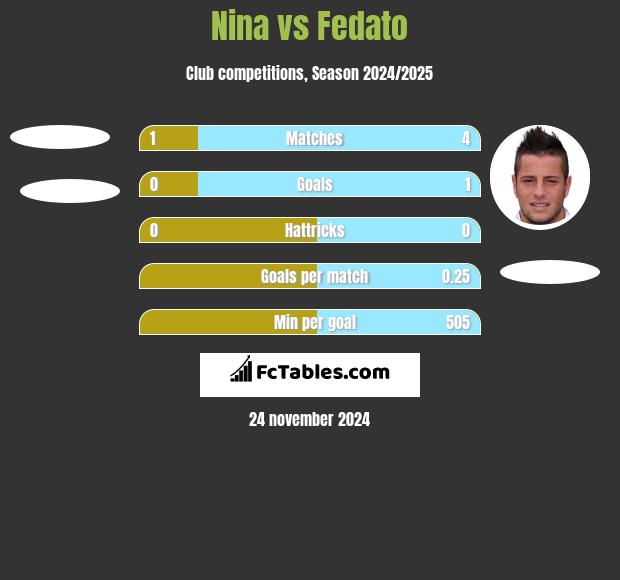 Nina vs Fedato h2h player stats