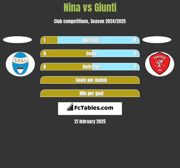 Nina vs Giunti h2h player stats