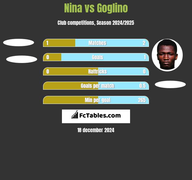 Nina vs Goglino h2h player stats