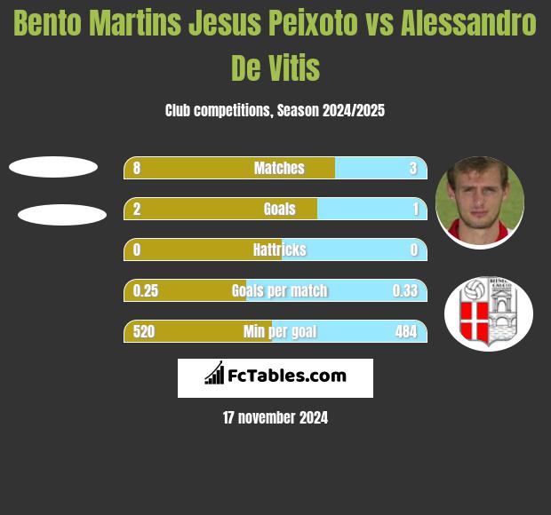 Bento Martins Jesus Peixoto vs Alessandro De Vitis h2h player stats