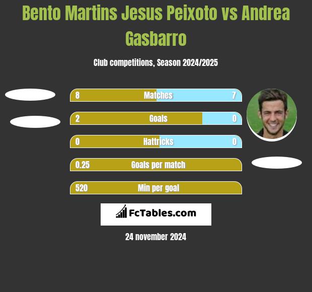 Bento Martins Jesus Peixoto vs Andrea Gasbarro h2h player stats