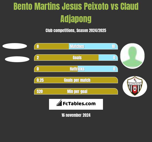 Bento Martins Jesus Peixoto vs Claud Adjapong h2h player stats