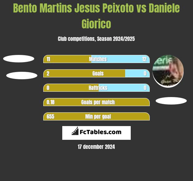 Bento Martins Jesus Peixoto vs Daniele Giorico h2h player stats