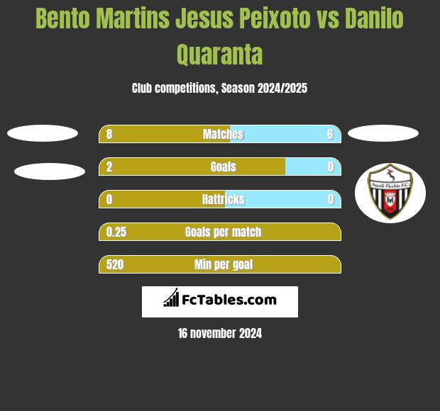 Bento Martins Jesus Peixoto vs Danilo Quaranta h2h player stats