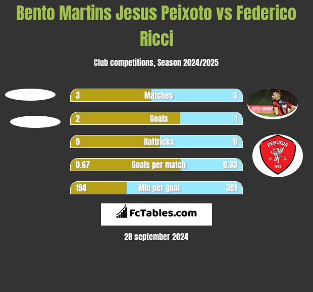 Bento Martins Jesus Peixoto vs Federico Ricci h2h player stats