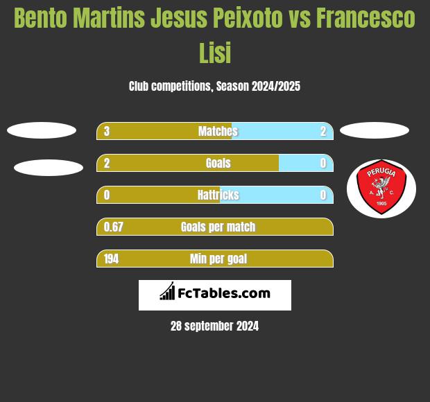 Bento Martins Jesus Peixoto vs Francesco Lisi h2h player stats