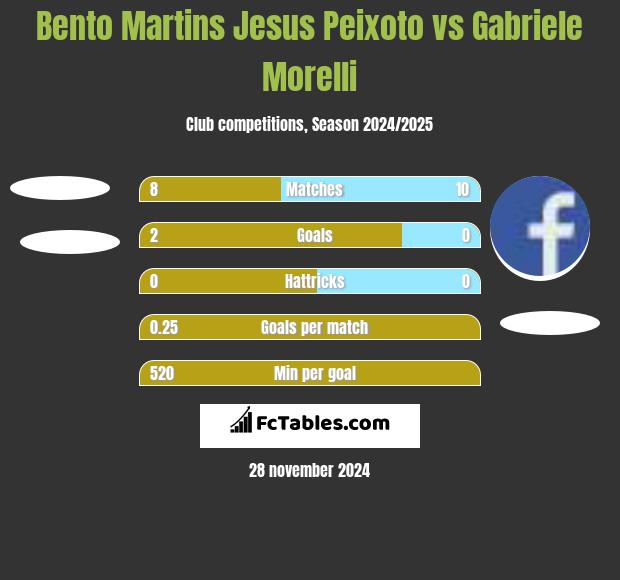 Bento Martins Jesus Peixoto vs Gabriele Morelli h2h player stats