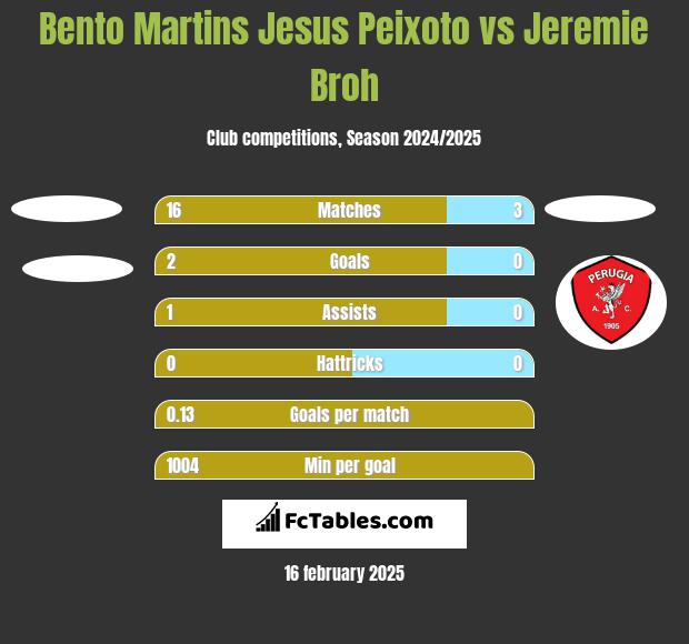 Bento Martins Jesus Peixoto vs Jeremie Broh h2h player stats