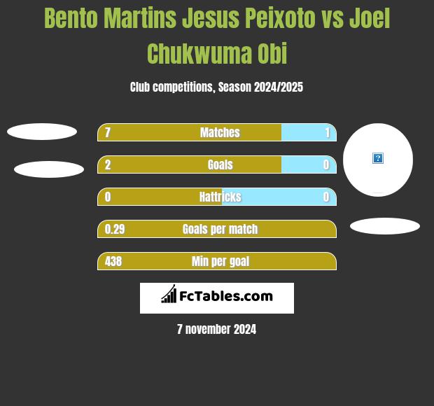 Bento Martins Jesus Peixoto vs Joel Chukwuma Obi h2h player stats