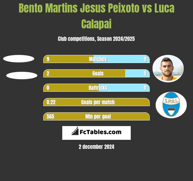 Bento Martins Jesus Peixoto vs Luca Calapai h2h player stats