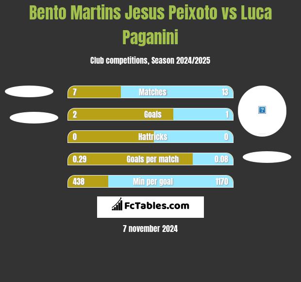 Bento Martins Jesus Peixoto vs Luca Paganini h2h player stats