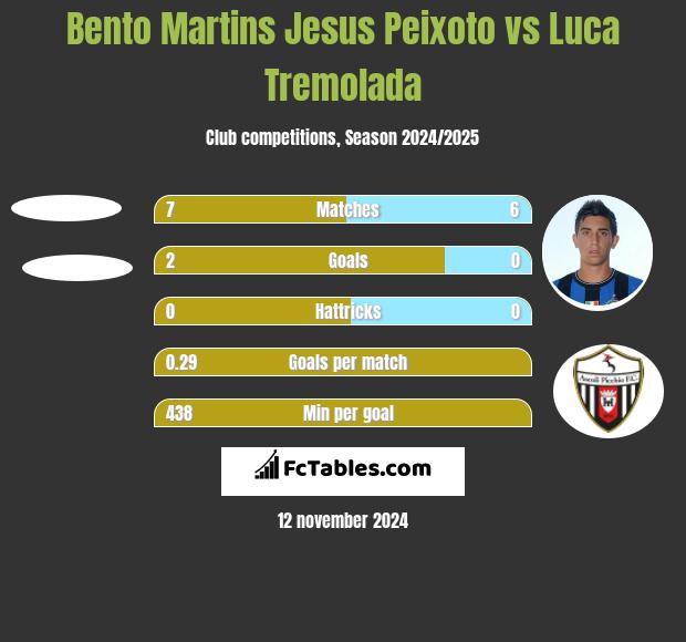 Bento Martins Jesus Peixoto vs Luca Tremolada h2h player stats