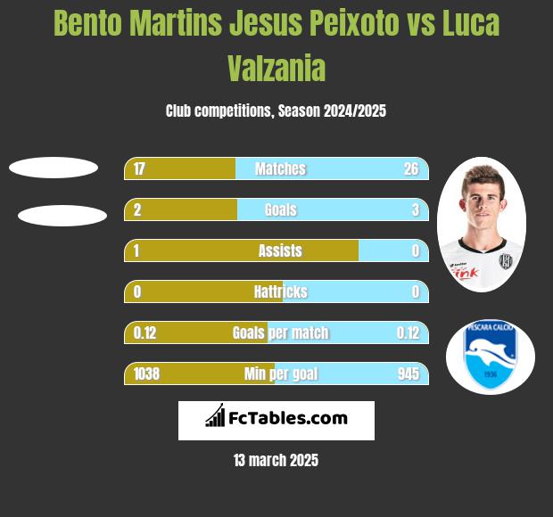 Bento Martins Jesus Peixoto vs Luca Valzania h2h player stats