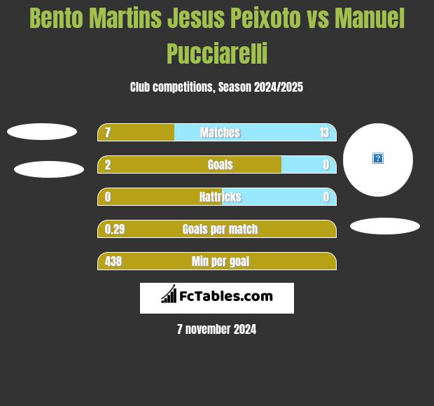 Bento Martins Jesus Peixoto vs Manuel Pucciarelli h2h player stats