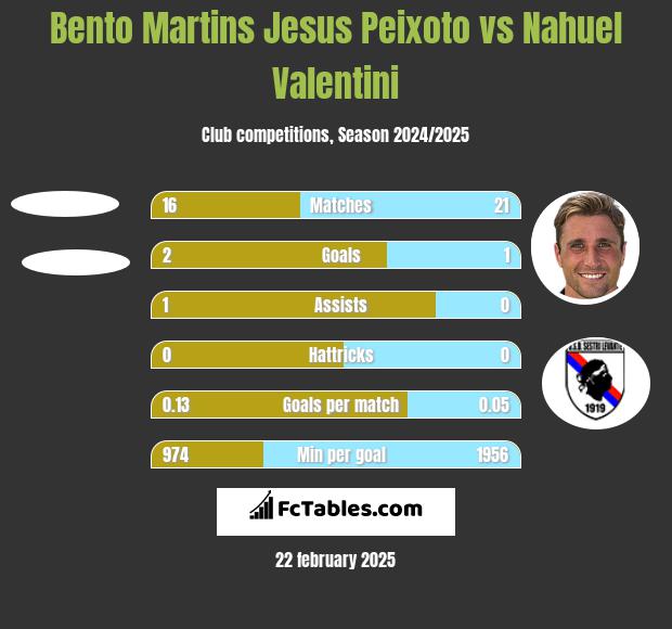 Bento Martins Jesus Peixoto vs Nahuel Valentini h2h player stats