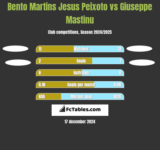 Bento Martins Jesus Peixoto vs Giuseppe Mastinu h2h player stats