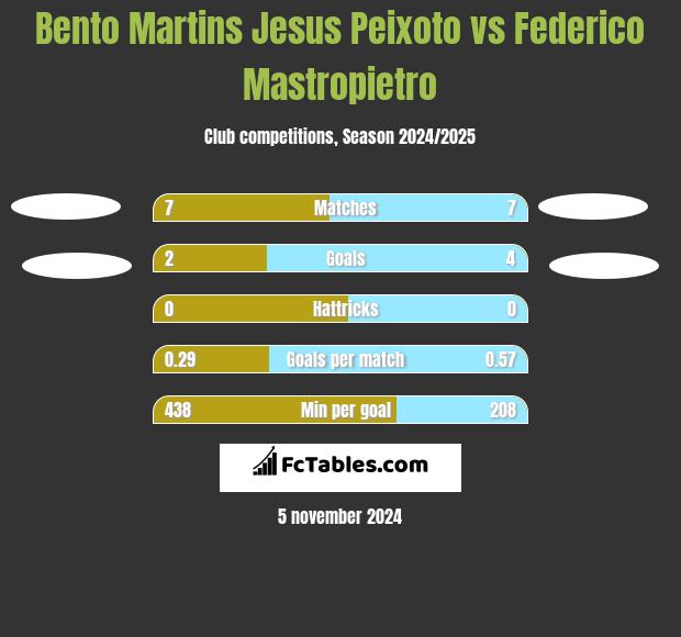 Bento Martins Jesus Peixoto vs Federico Mastropietro h2h player stats