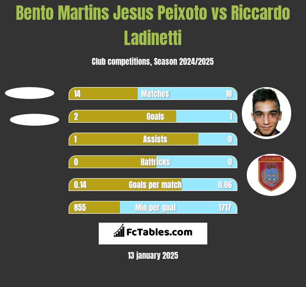 Bento Martins Jesus Peixoto vs Riccardo Ladinetti h2h player stats