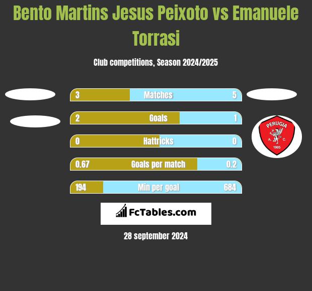 Bento Martins Jesus Peixoto vs Emanuele Torrasi h2h player stats