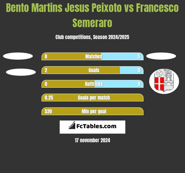 Bento Martins Jesus Peixoto vs Francesco Semeraro h2h player stats