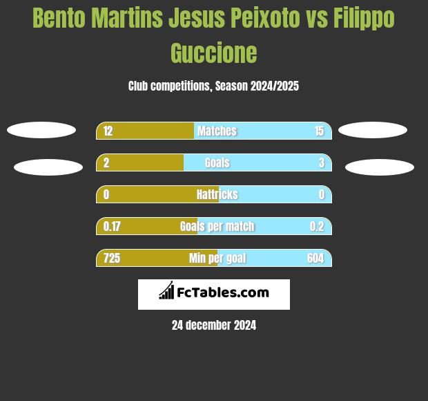 Bento Martins Jesus Peixoto vs Filippo Guccione h2h player stats