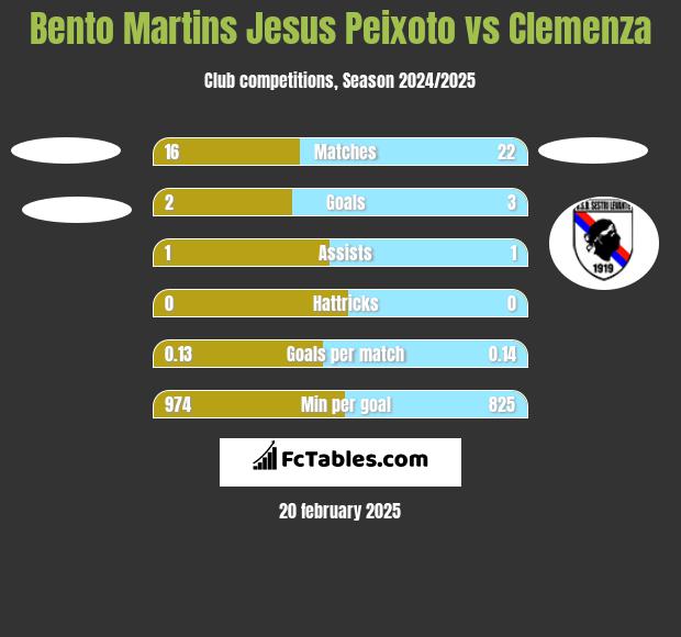 Bento Martins Jesus Peixoto vs Clemenza h2h player stats