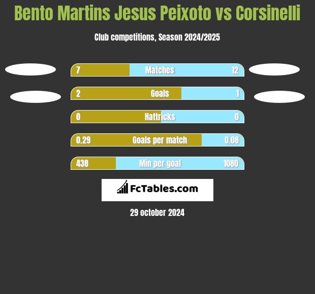 Bento Martins Jesus Peixoto vs Corsinelli h2h player stats