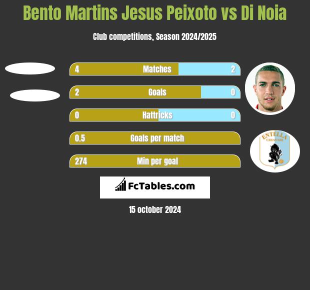 Bento Martins Jesus Peixoto vs Di Noia h2h player stats